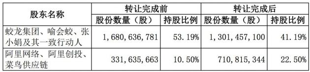 圆通速递：向阿里网络协议转让12%股份事项完成过户登记