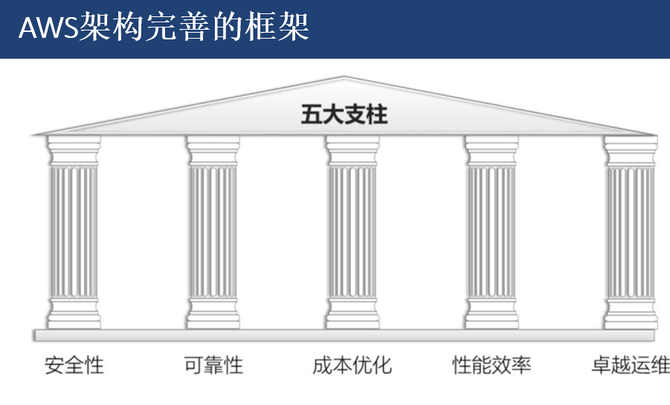 在AWS上的架构部署与设计