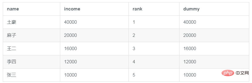 在 MySQL 中，如何计算一组数据的中位数