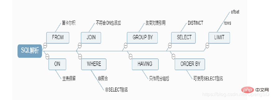 浅谈MySQL数据库多表查询