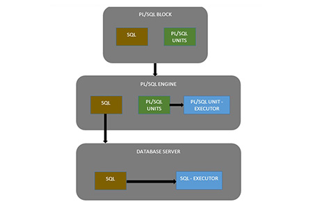 什么是PL / SQL？PL / SQL的简单介绍