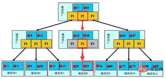 MySQL索引以及查询优化的详细介绍