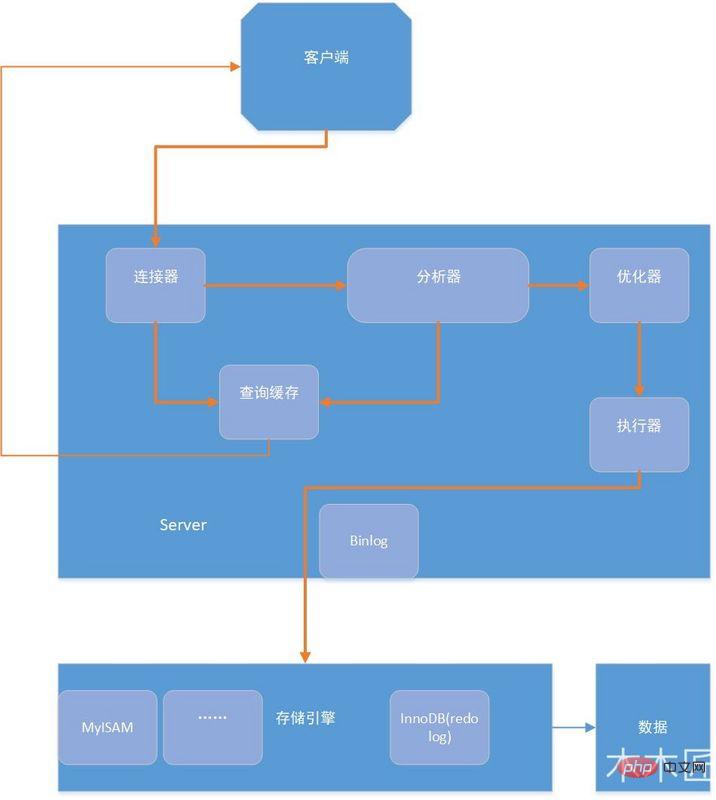 SQL语句在MySQL中如何执行？