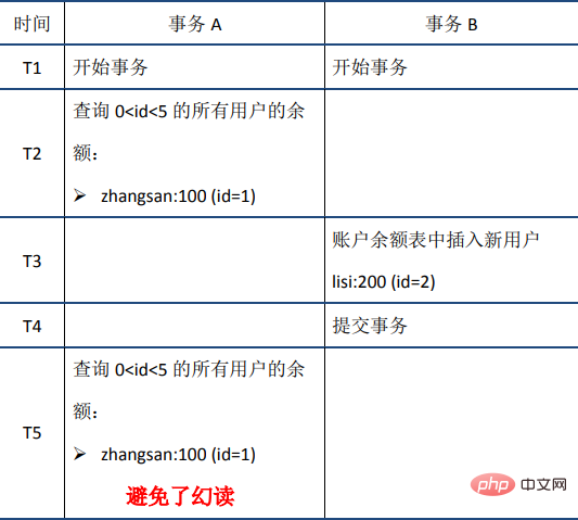 MySQL事务之ACID特性的实现原理的详细介绍（图文）