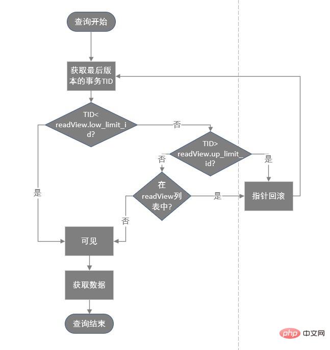 MySQL数据库的事务隔离和MVCC的详细介绍（图文）