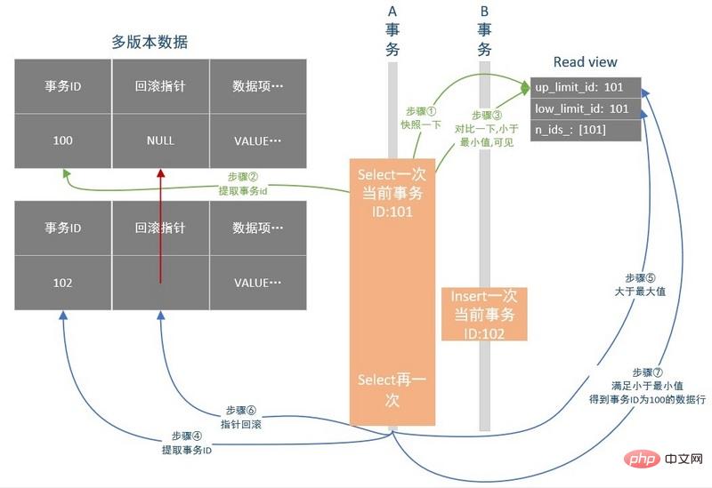 MySQL数据库的事务隔离和MVCC的详细介绍（图文）