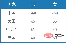 SQL中CaseWhen的用法