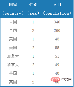 SQL中CaseWhen的用法