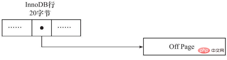 MySQL数据行溢出的深入理解