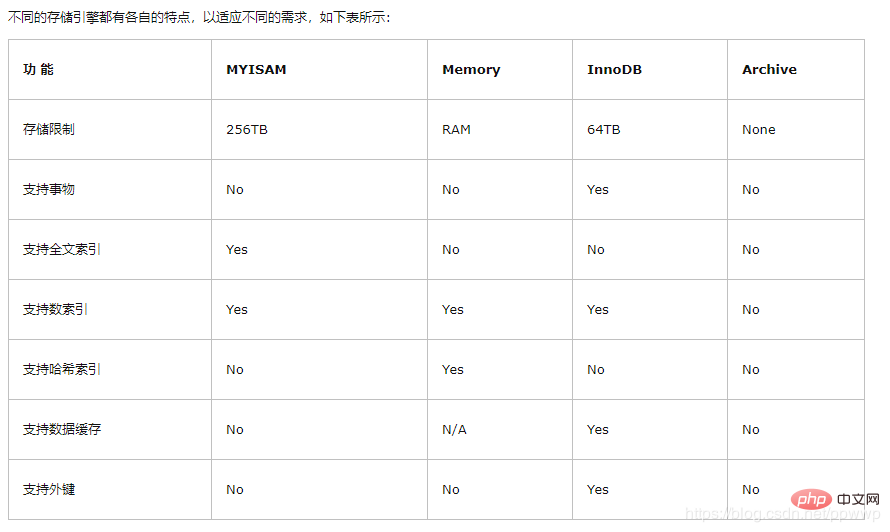 mysql一共有多少种存储引擎？