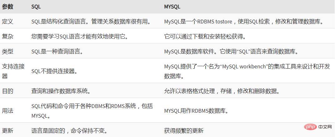 MySQL和SQL是什么？MySQL和SQL之间的区别有哪些