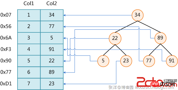 收藏！面试会用到的，MySQL常见的面试题