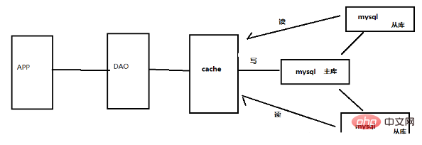 php为什么使用redis