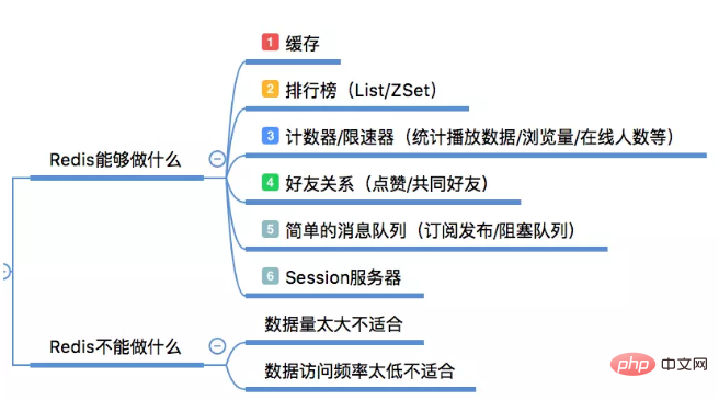 为什么要用redis？