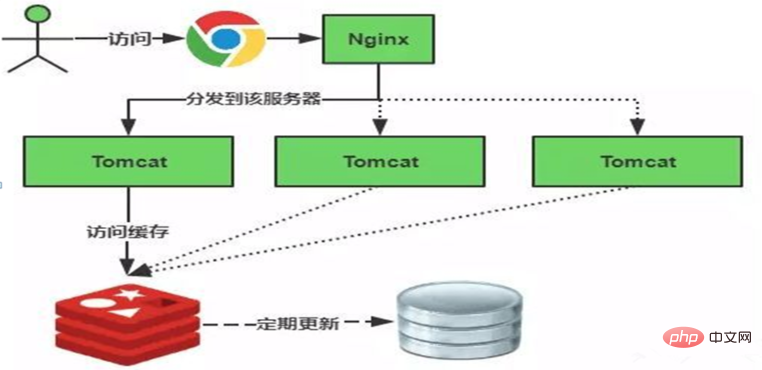 redis雪崩是什么