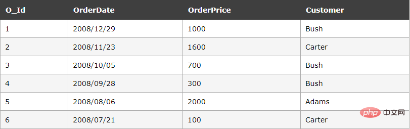 sql max用法是什么