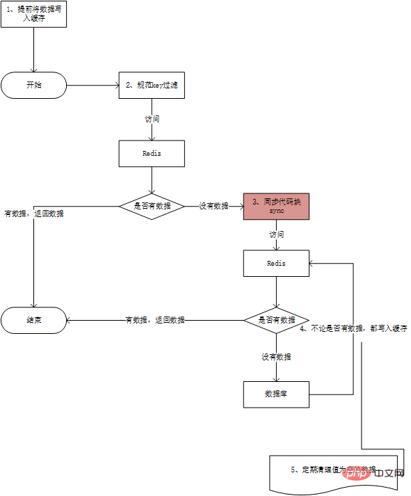 redis缓存穿透怎么解决