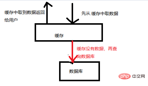 redis缓存穿透怎么解决