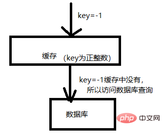 redis缓存穿透怎么解决