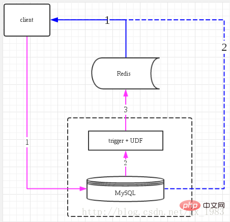 redis怎么做mysql缓存