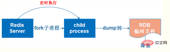 redis什么时候持久化