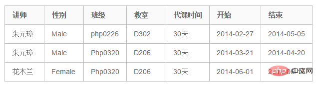 Mysql中的范式详解