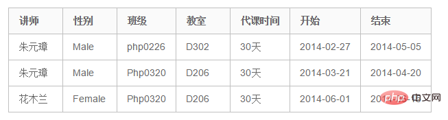 Mysql中的范式详解