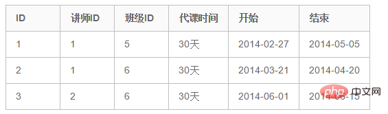 Mysql中的范式详解