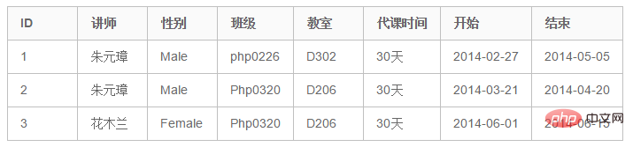 Mysql中的范式详解