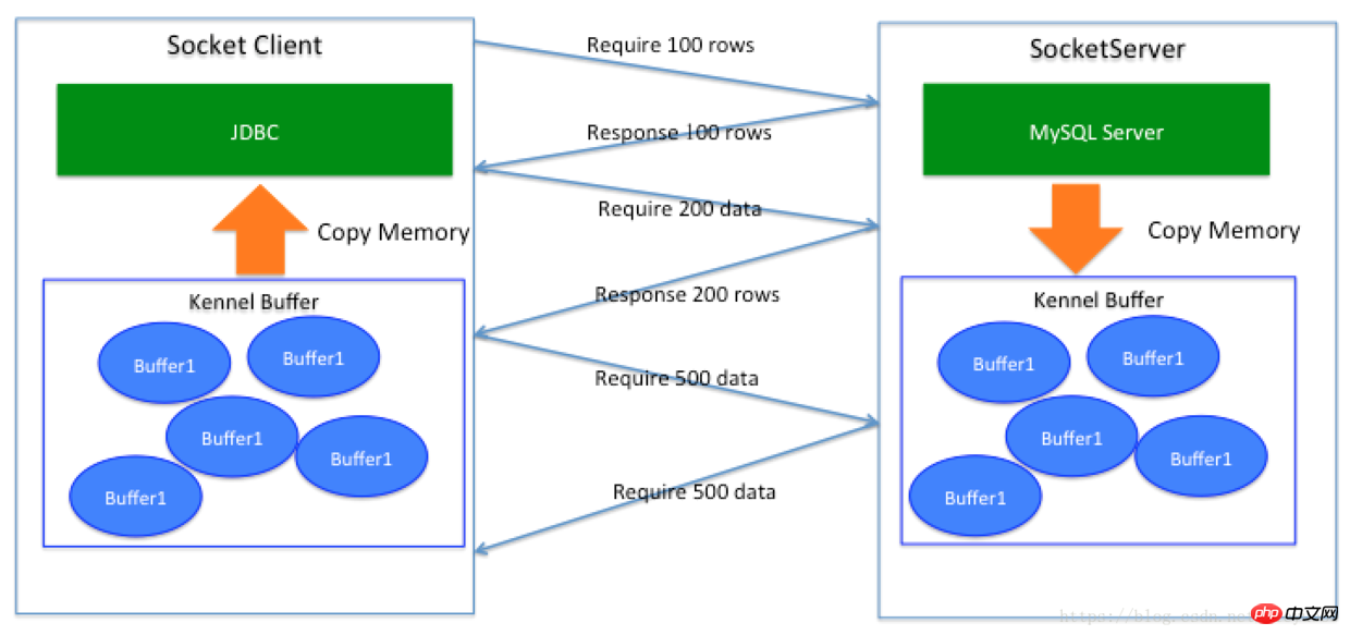 浅谈MySQL JDBC StreamResult通信原理