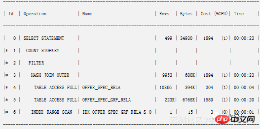 SQL优化：很简单的一篇提高SQL性能的文章！