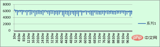 Mongodb与MySQL之间的比较分析