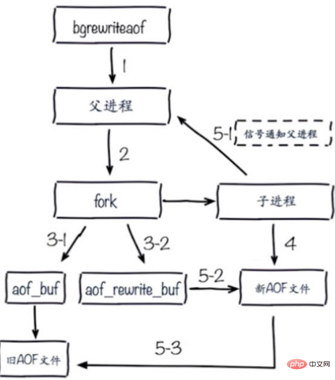 Redis如何实现持久化方案（RDB和AOF使用）