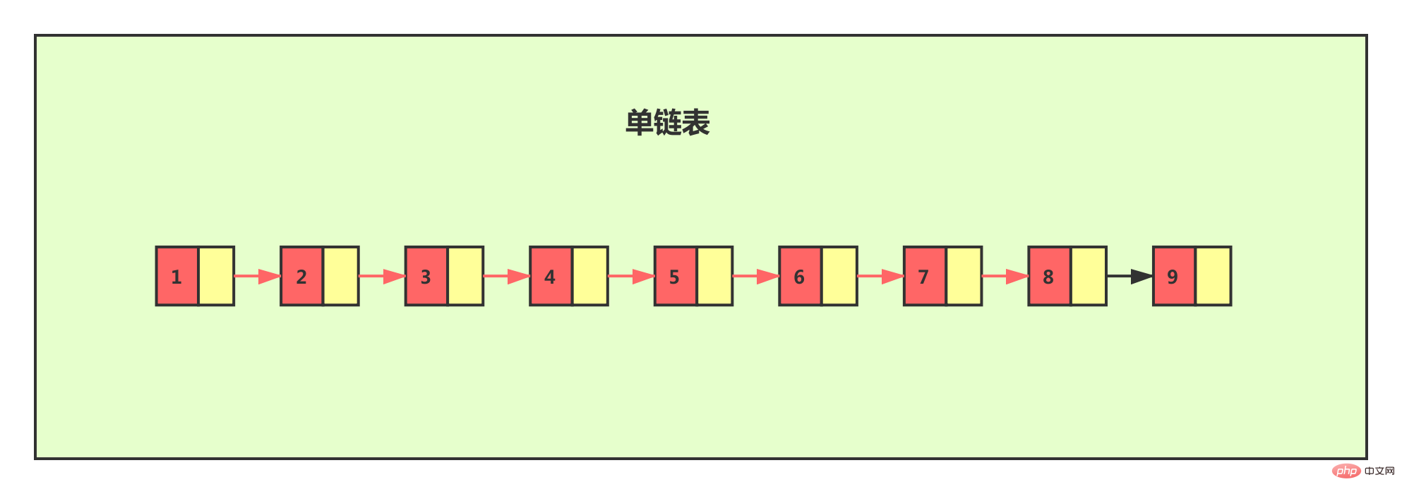 详解Redis数据结构之跳跃表