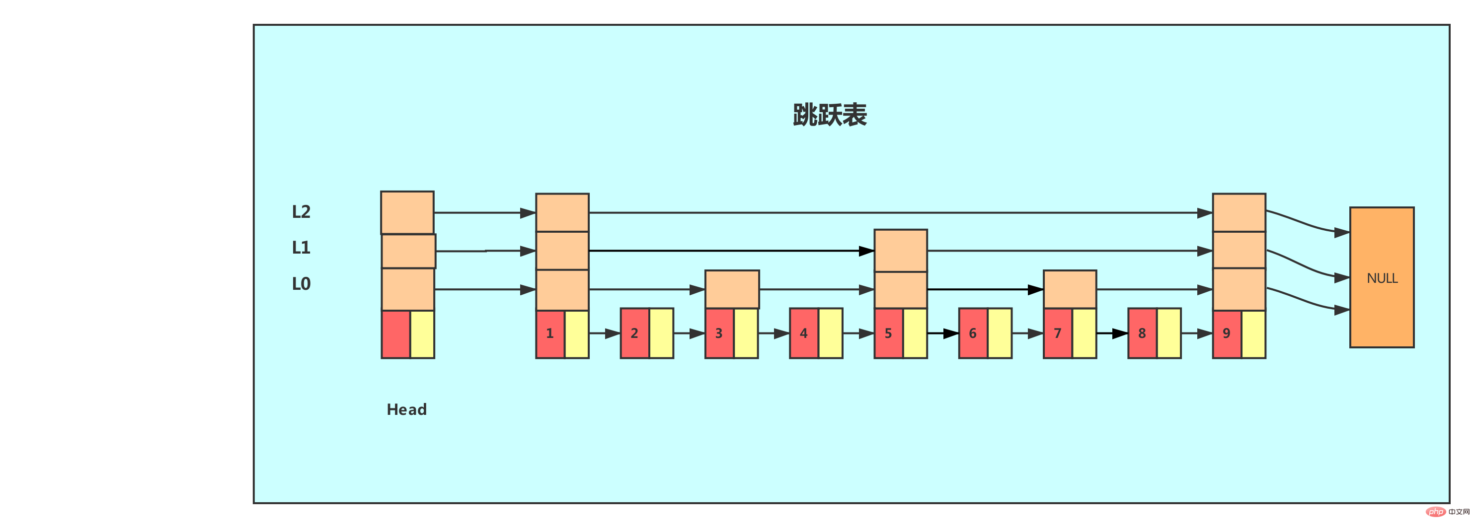 详解Redis数据结构之跳跃表