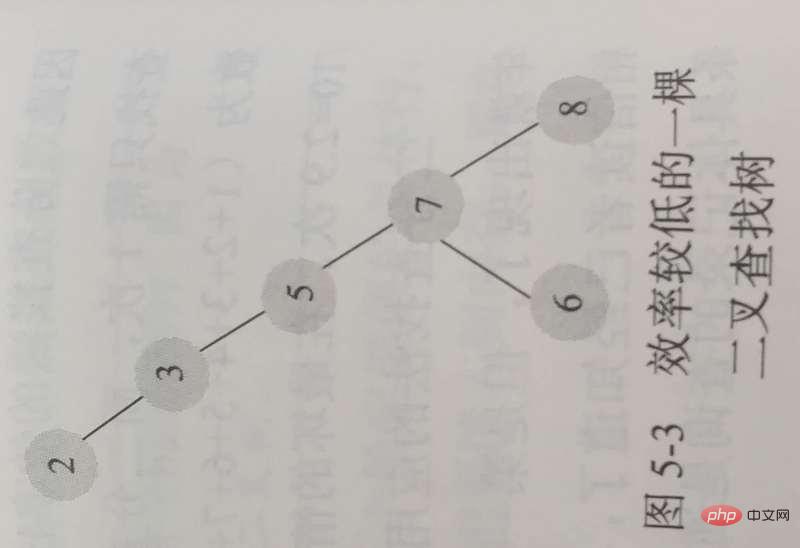 MySQL InnoDB索引原理和算法