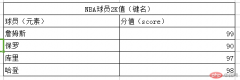 使用Redis完成排行榜系统