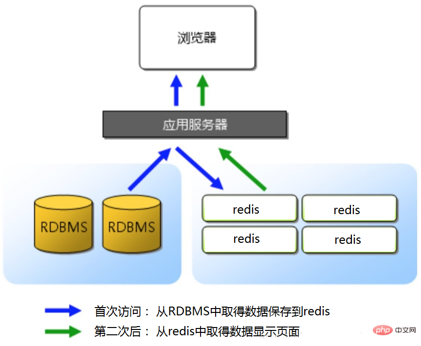 redis如何实现与数据库同步