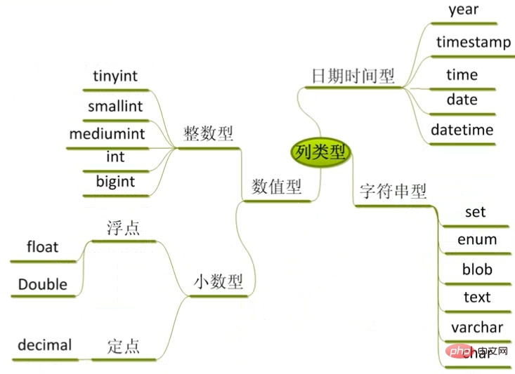 MySQL 教程之列类型中的日期时间型