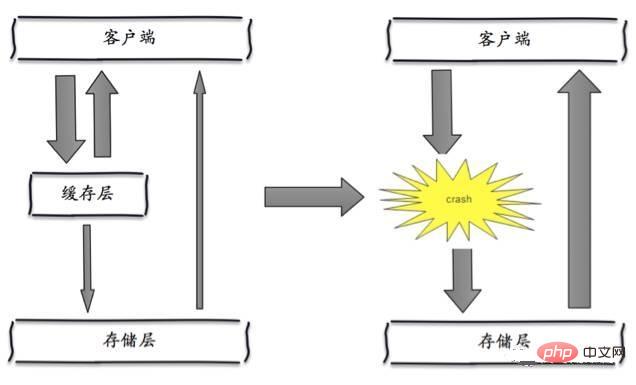 redis雪崩和穿透如何解决