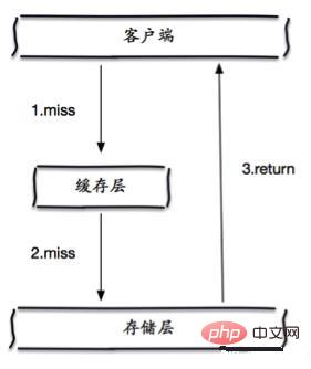 redis雪崩和穿透如何解决