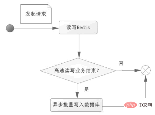 java web中一般用redis来做什么