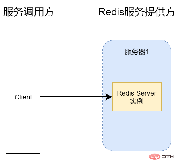 高可用Redis服务架构分析与搭建