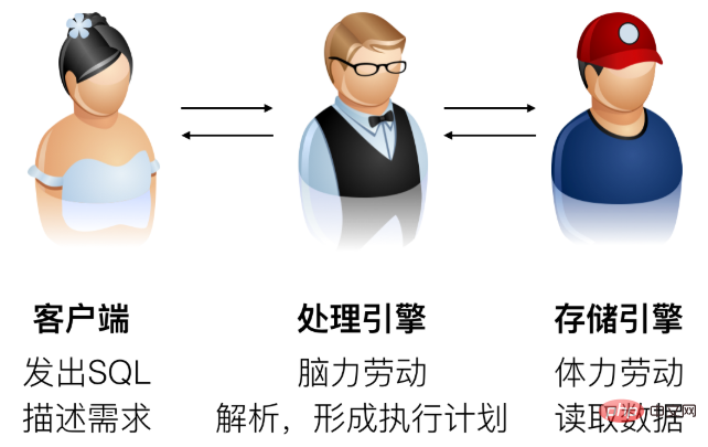 浅谈MySQL原理与优化（一）之历史与体系结构