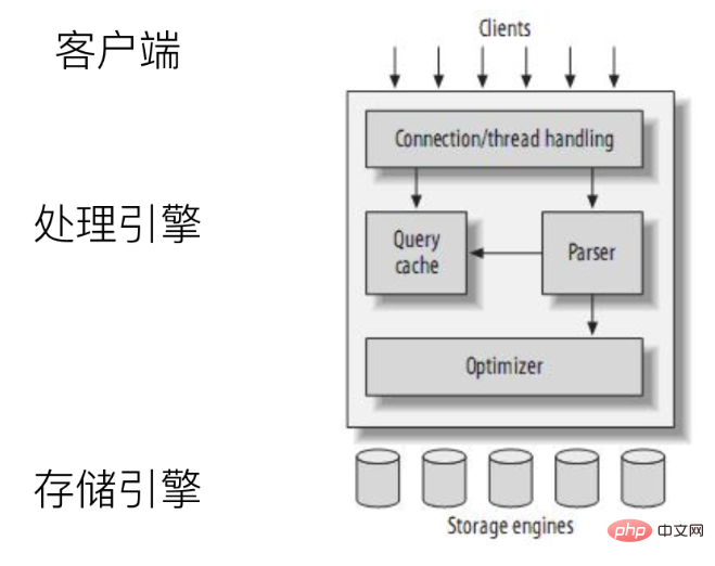 浅谈MySQL原理与优化（一）之历史与体系结构