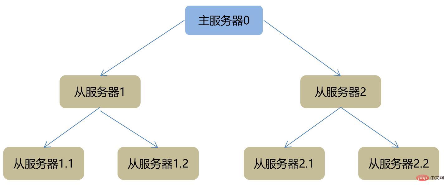 redis高可用方案图文详解