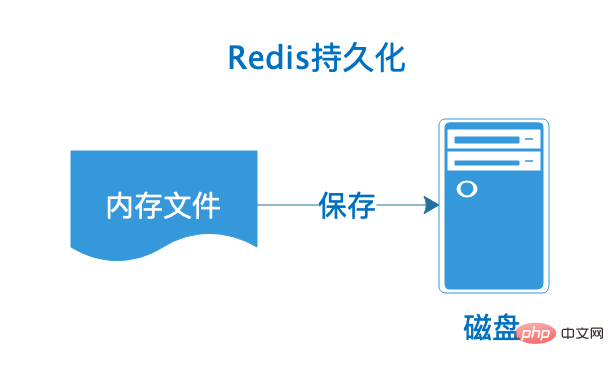 Redis持久化的几种方式