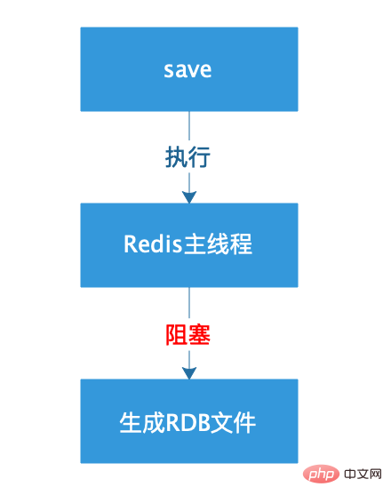 Redis持久化的几种方式