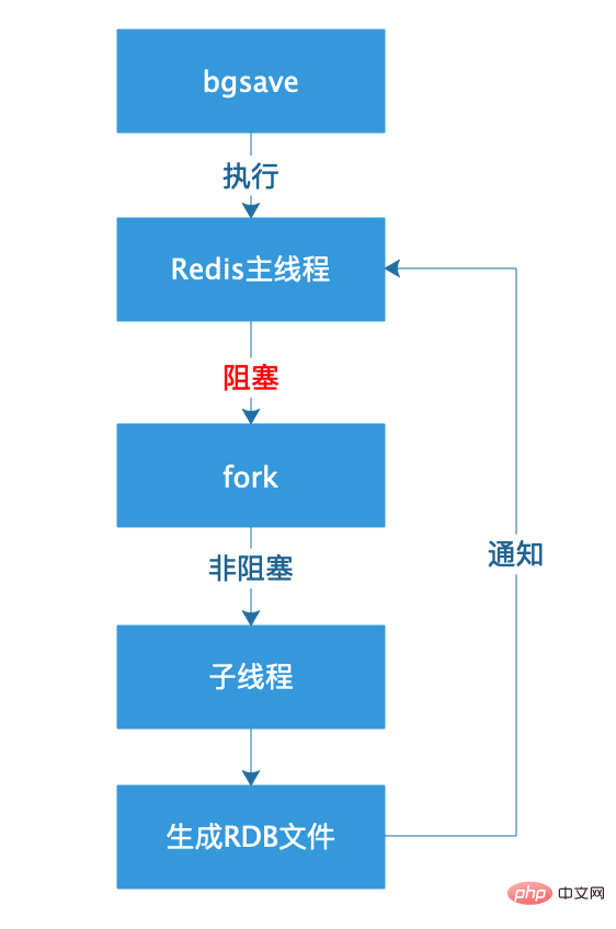 Redis持久化的几种方式