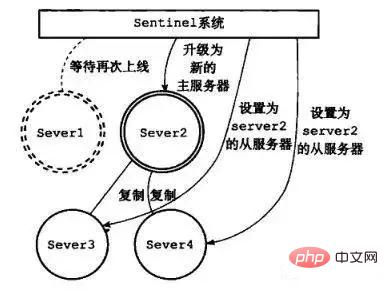 redis集群方案有哪些